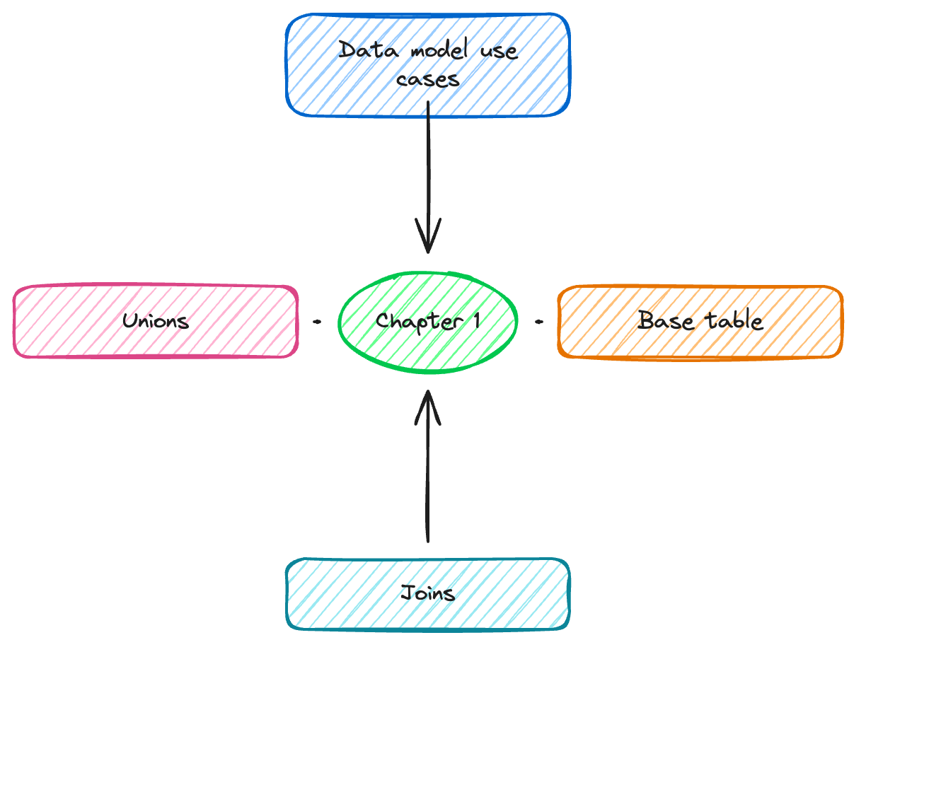 radial: Capítulo 1, Casos de uso do modelo de dados, Tabela base, JOINs, UNIONs