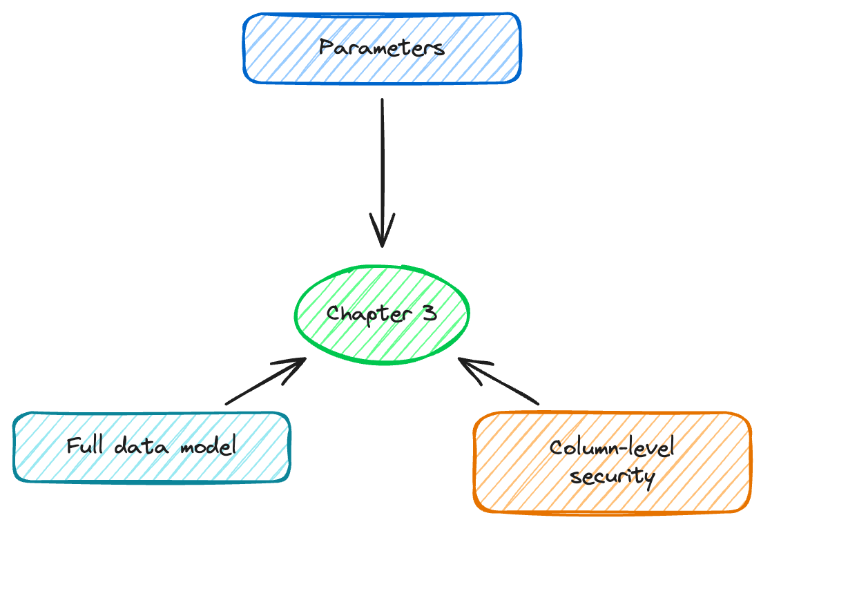 radial: Capítulo 3, Parâmetros, Segurança no nível de coluna, Modelo de dados completo
