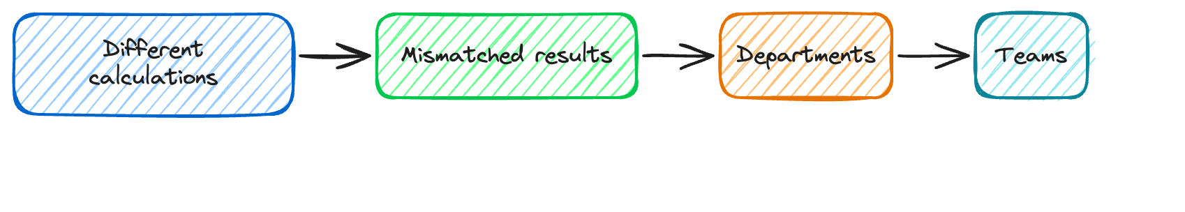 flowchart: Cálculos diferentes, Resultados divergentes, Departamentos, Times