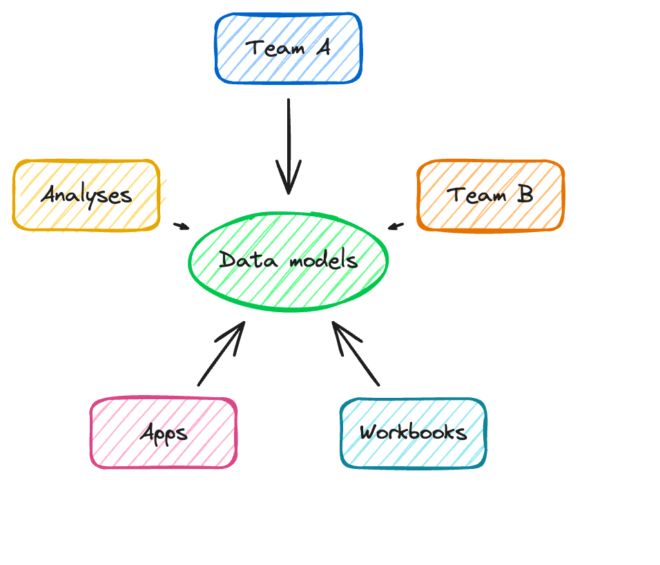 radial: Modelos de dados, Equipe A, Equipe B, Pastas de trabalho, Apps, Análises