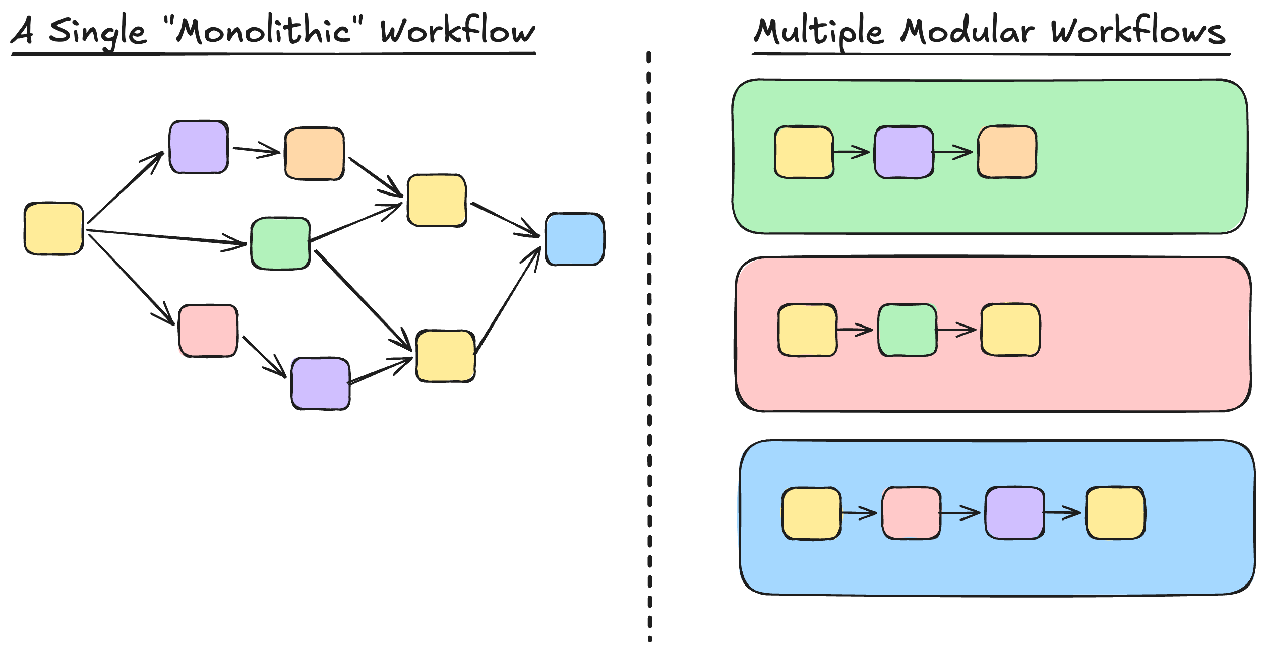 Comparison of a single monolithic workflow with many interconnected nodes versus multiple modular workflows, each containing a simple linear chain of nodes