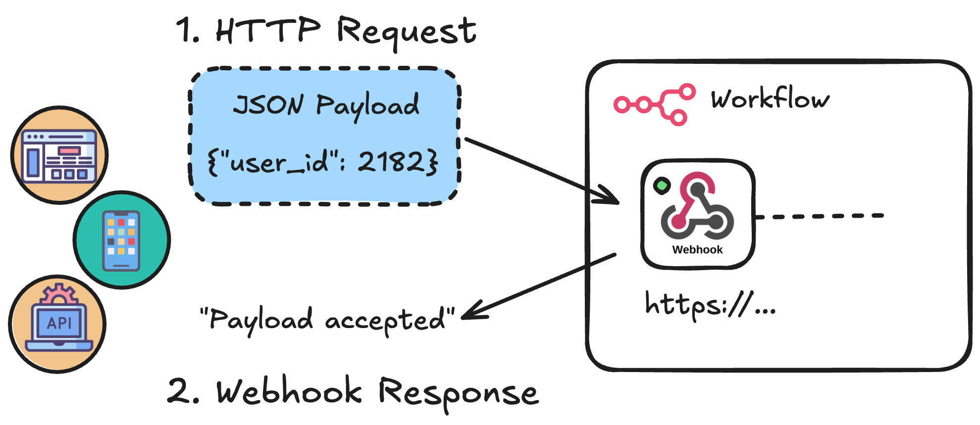 Two-way webhook interaction: step 1 shows an HTTP request carrying a JSON payload to the Webhook node, step 2 shows the Webhook responding with a confirmation message
