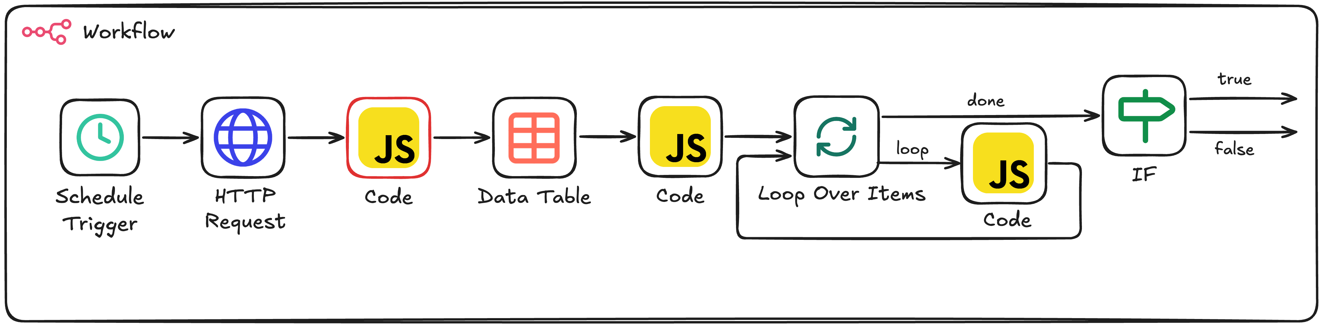 Capstone workflow with the first Code node highlighted in red, transforming the raw API response into a clean format