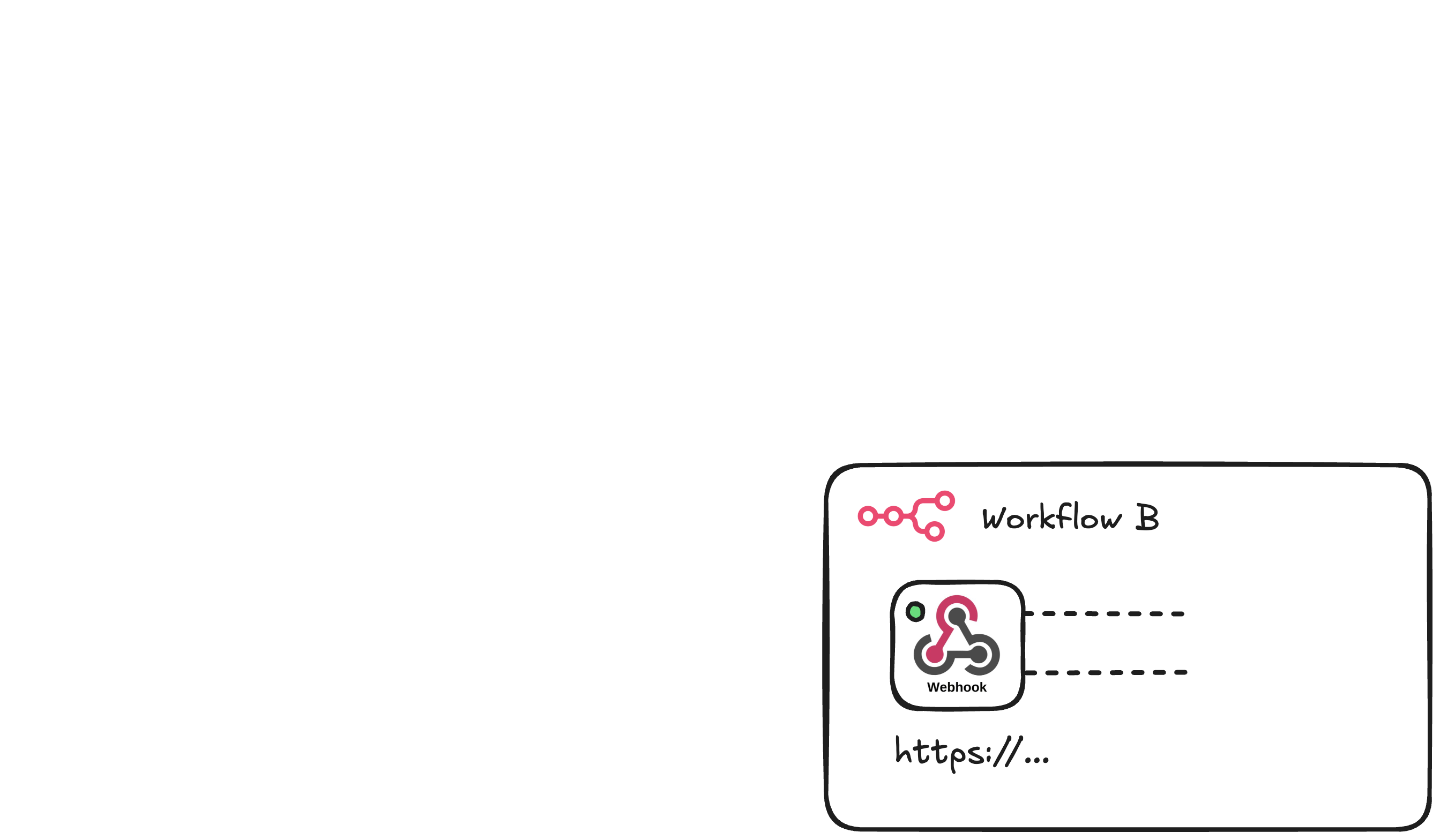 Workflow B (the consumer) with a Webhook Trigger node exposing an HTTPS URL and waiting for incoming requests