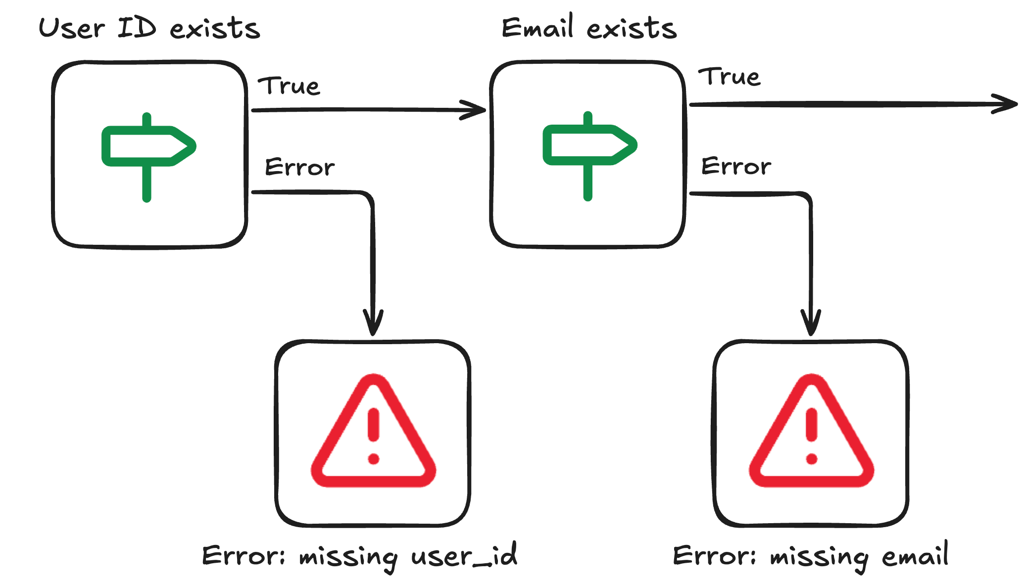 Chained validation pattern: an If node checks if User ID exists, routing to a Stop and Error for missing user_id on failure, then a second If node checks if Email exists, routing to a Stop and Error for missing email on failure, with valid data continuing through the True branches