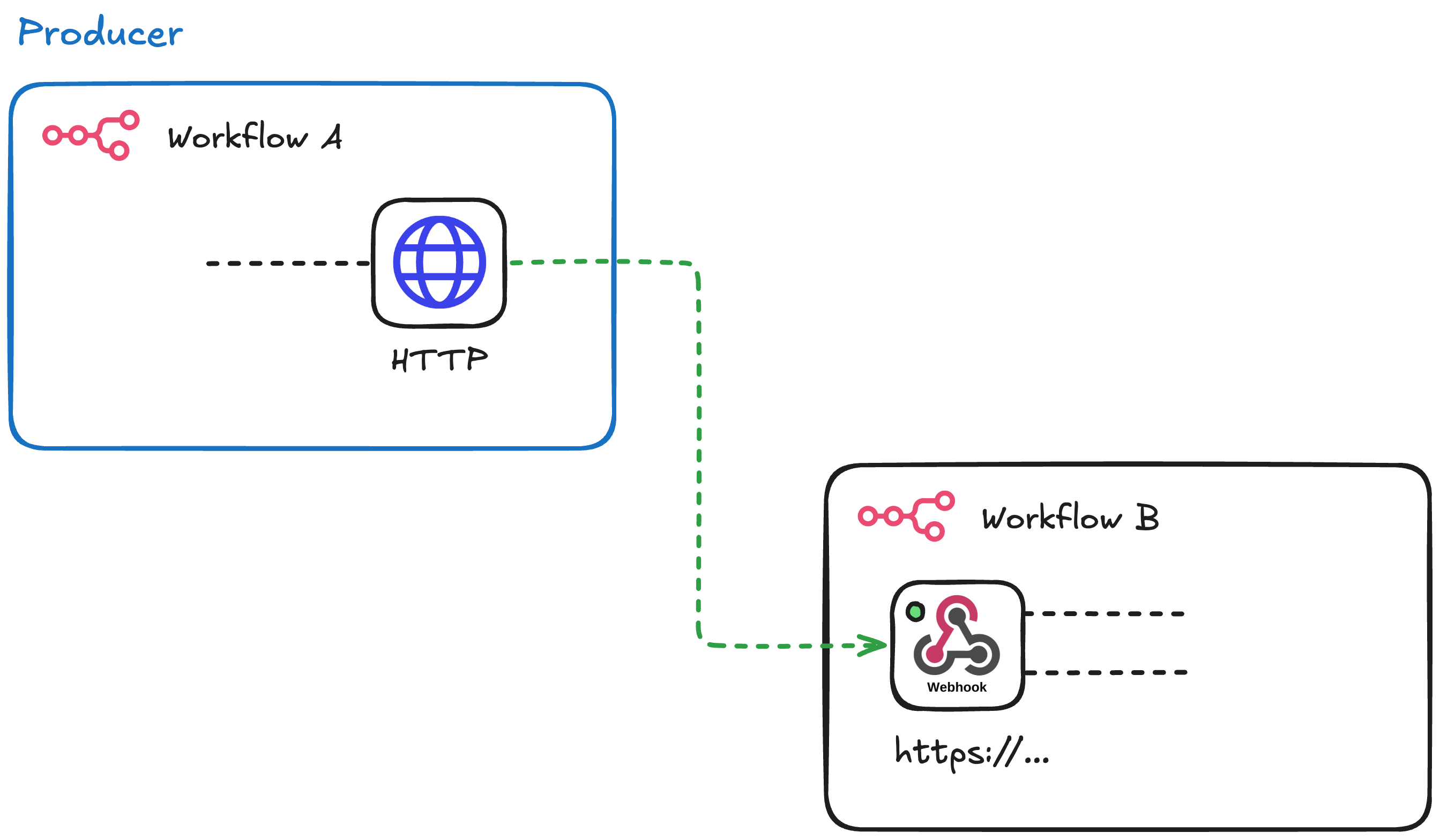 Workflow A highlighted in blue and labeled Producer, sending requests via HTTP to Workflow B's Webhook Trigger