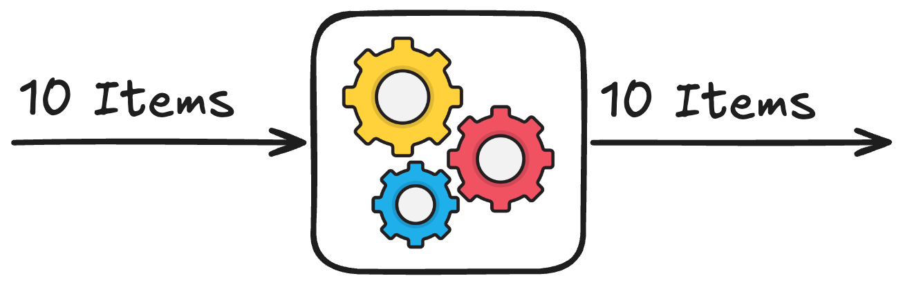 10 items flowing into a processing node (gears icon) and all 10 items coming out at once, illustrating no batching