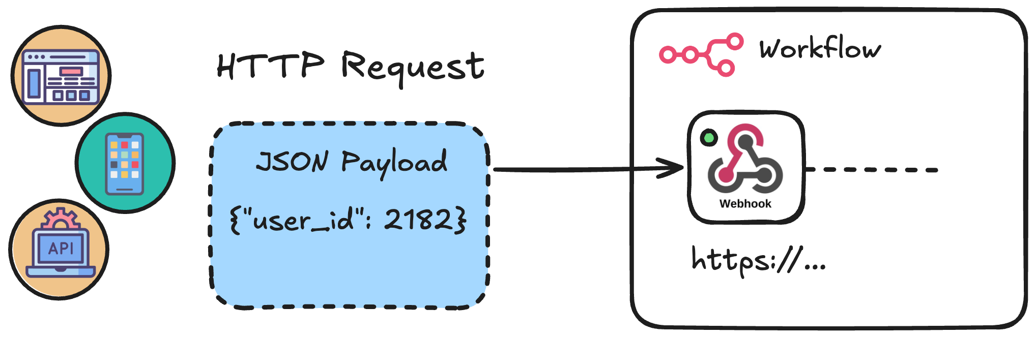 External systems (a website, mobile app, and API) sending an HTTP request with a JSON payload to a Webhook node inside an n8n workflow