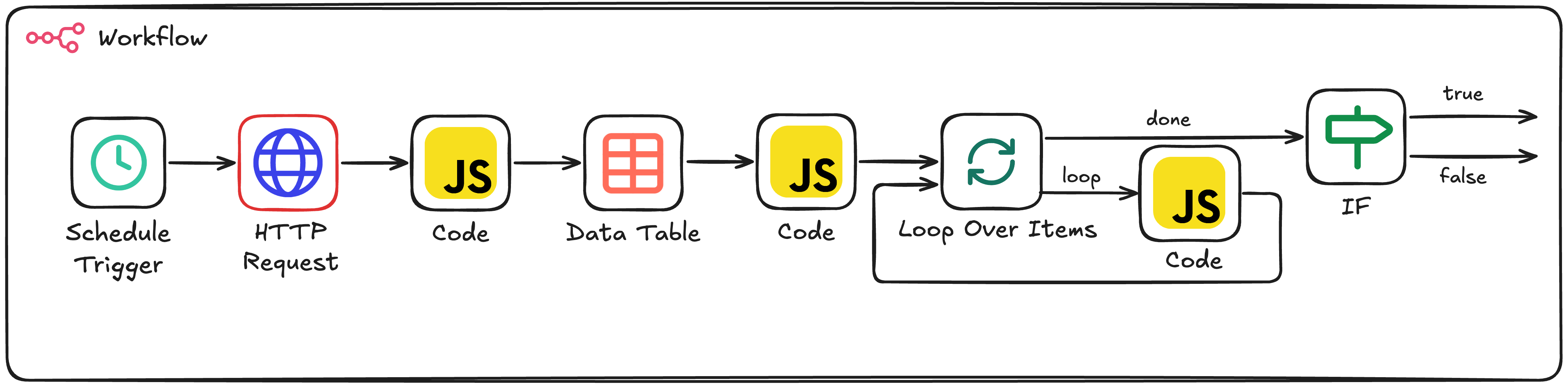 Capstone workflow with the HTTP Request node highlighted in red, fetching current weather data from an external API