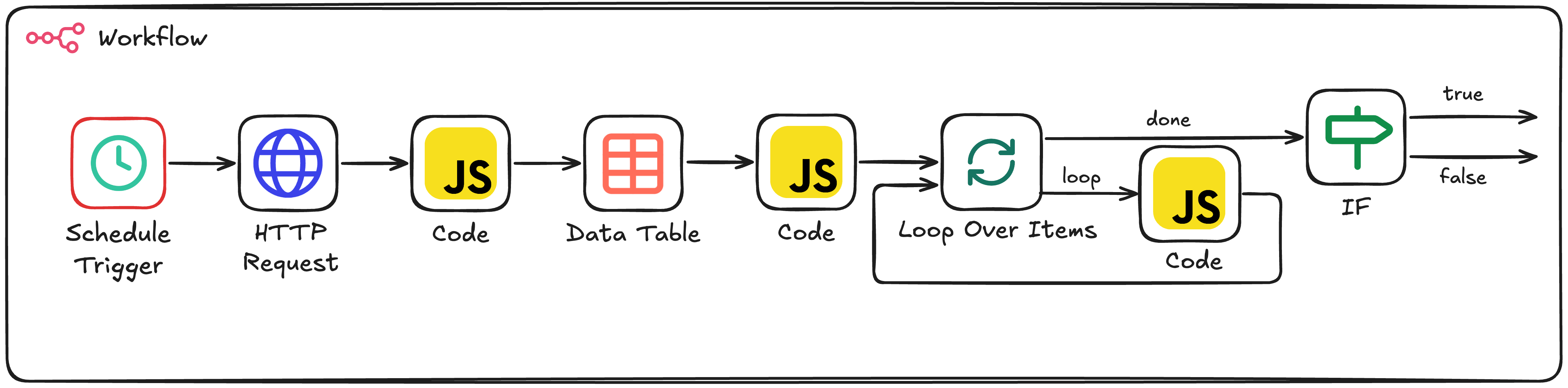 Capstone workflow with the Schedule Trigger node highlighted in red, indicating the starting point that fires every hour
