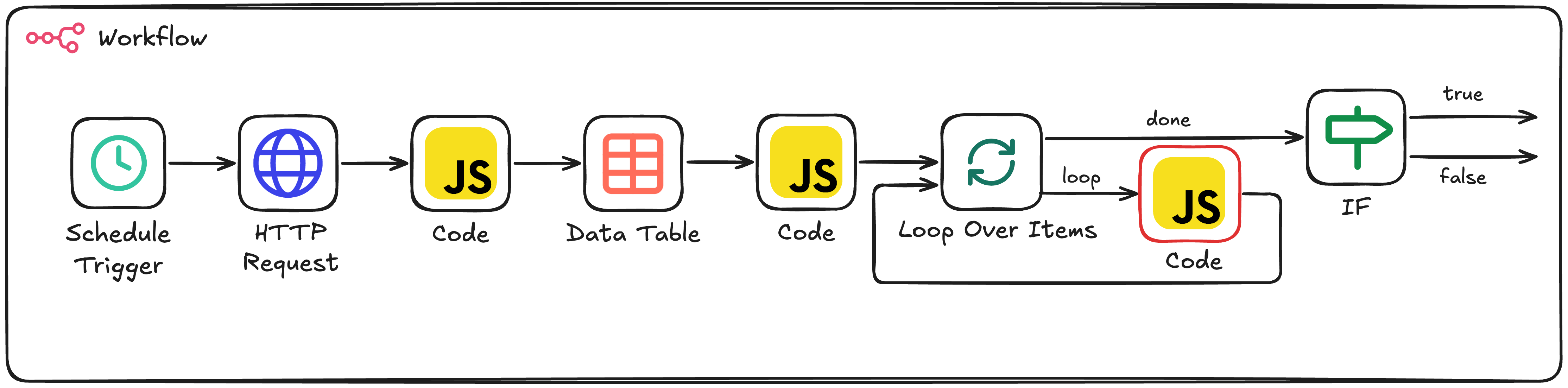 Capstone workflow with the evaluation Code node highlighted in red, checking whether processed records meet quality criteria