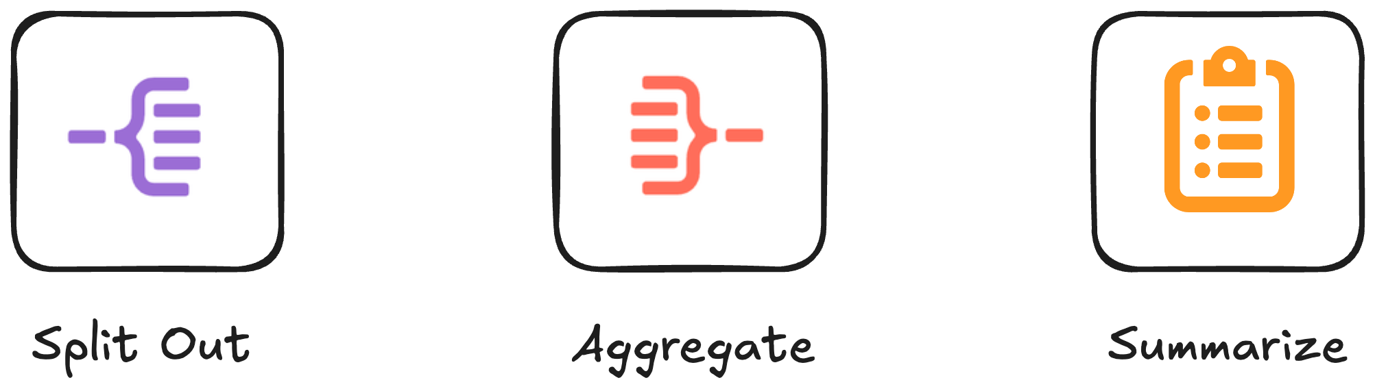 Three n8n node icons side by side: Split Out (purple, one becomes many), Aggregate (red, many become one), and Summarize (orange clipboard, many become stats)