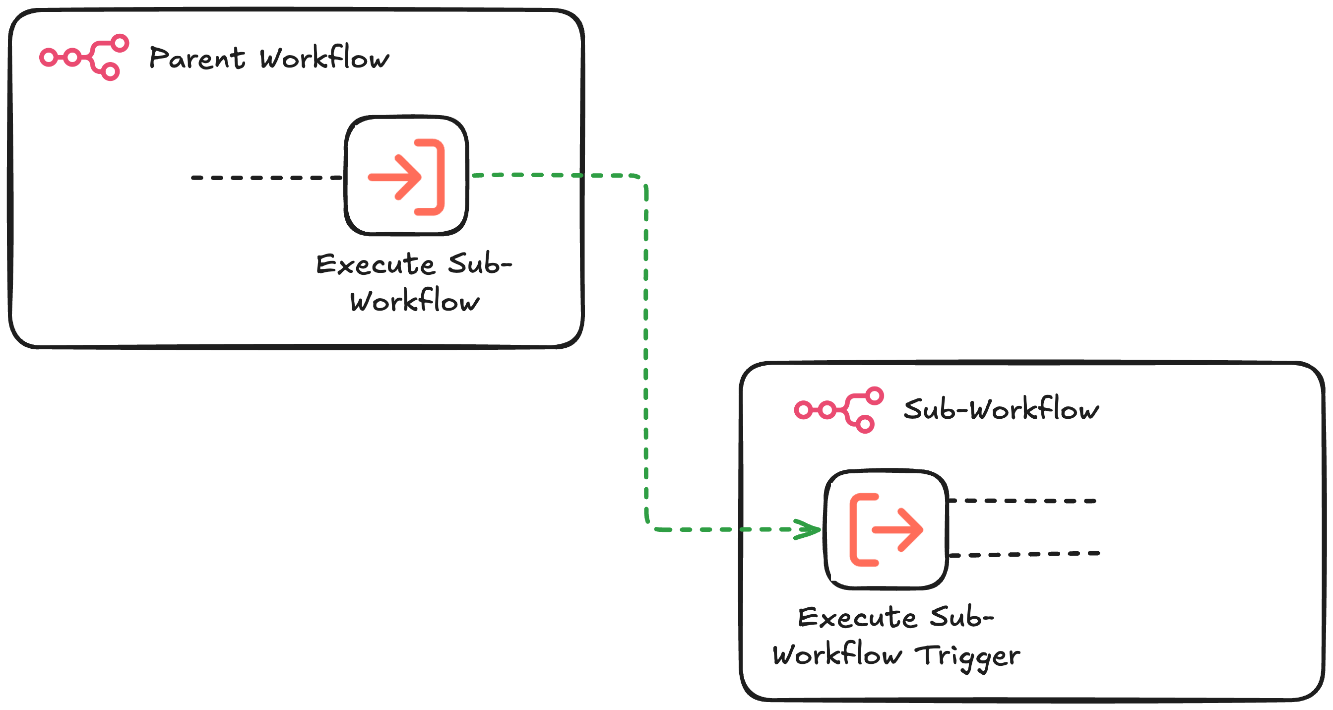 Sub-workflow pattern: a Parent Workflow contains an Execute Sub-Workflow node that calls a separate Sub-Workflow, which starts with an Execute Sub-Workflow Trigger node