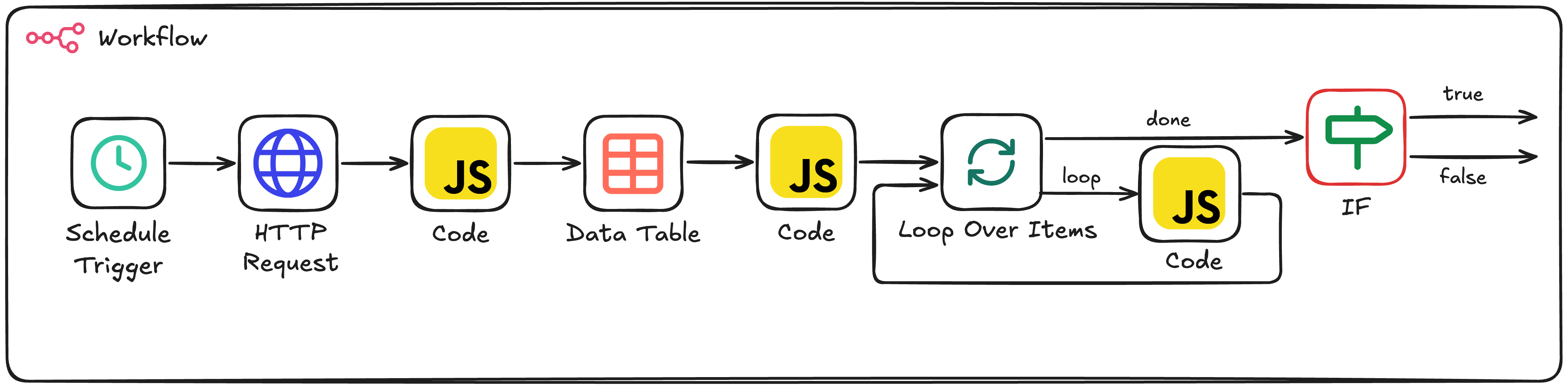 Capstone workflow with the If node highlighted in red, routing results to a true (success) or false (error-logging) path