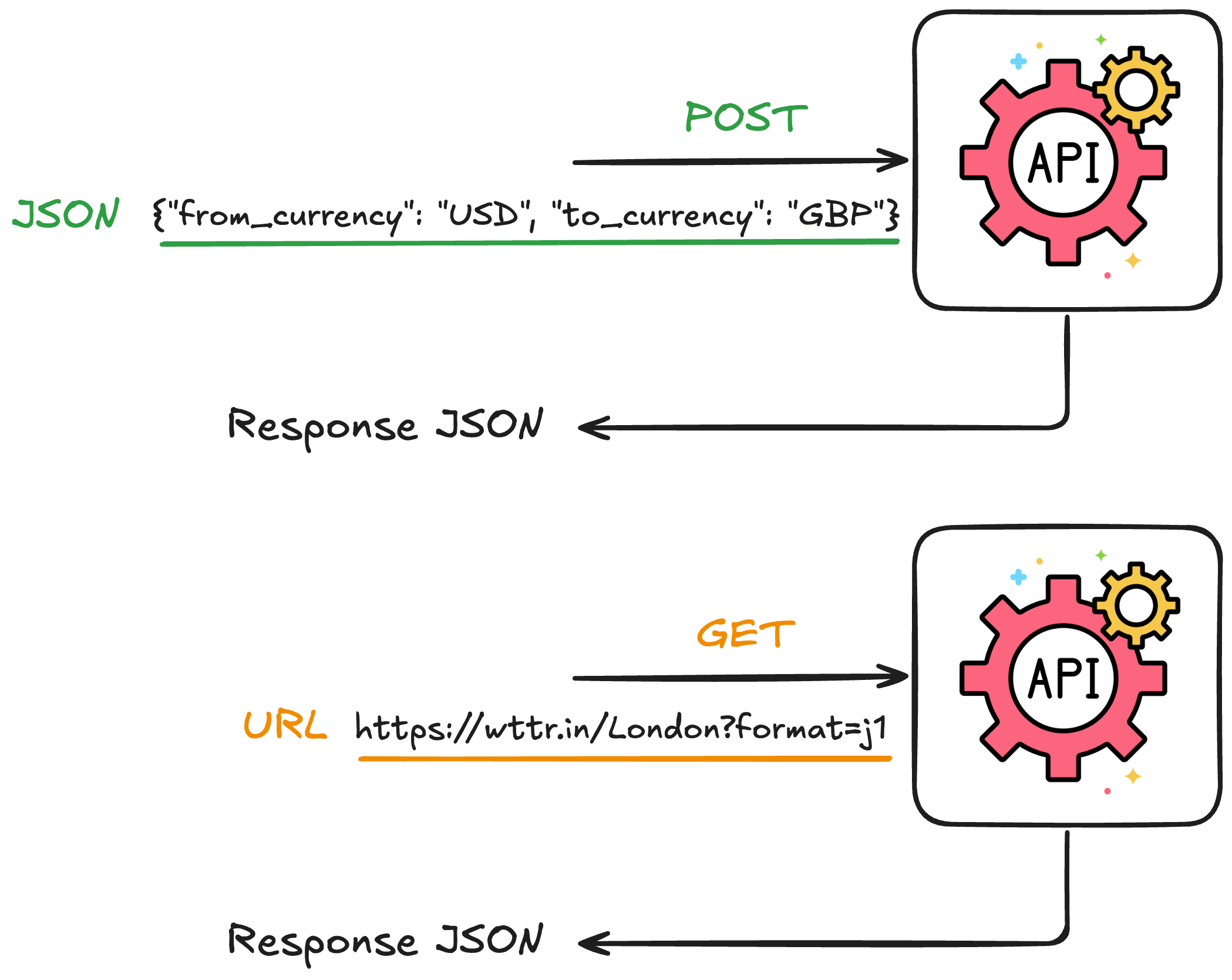Comparison of POST and GET requests: POST sends a JSON body with currency data to an API and receives a response; GET sends a URL like wttr.in/London?format=j1 and receives weather data back
