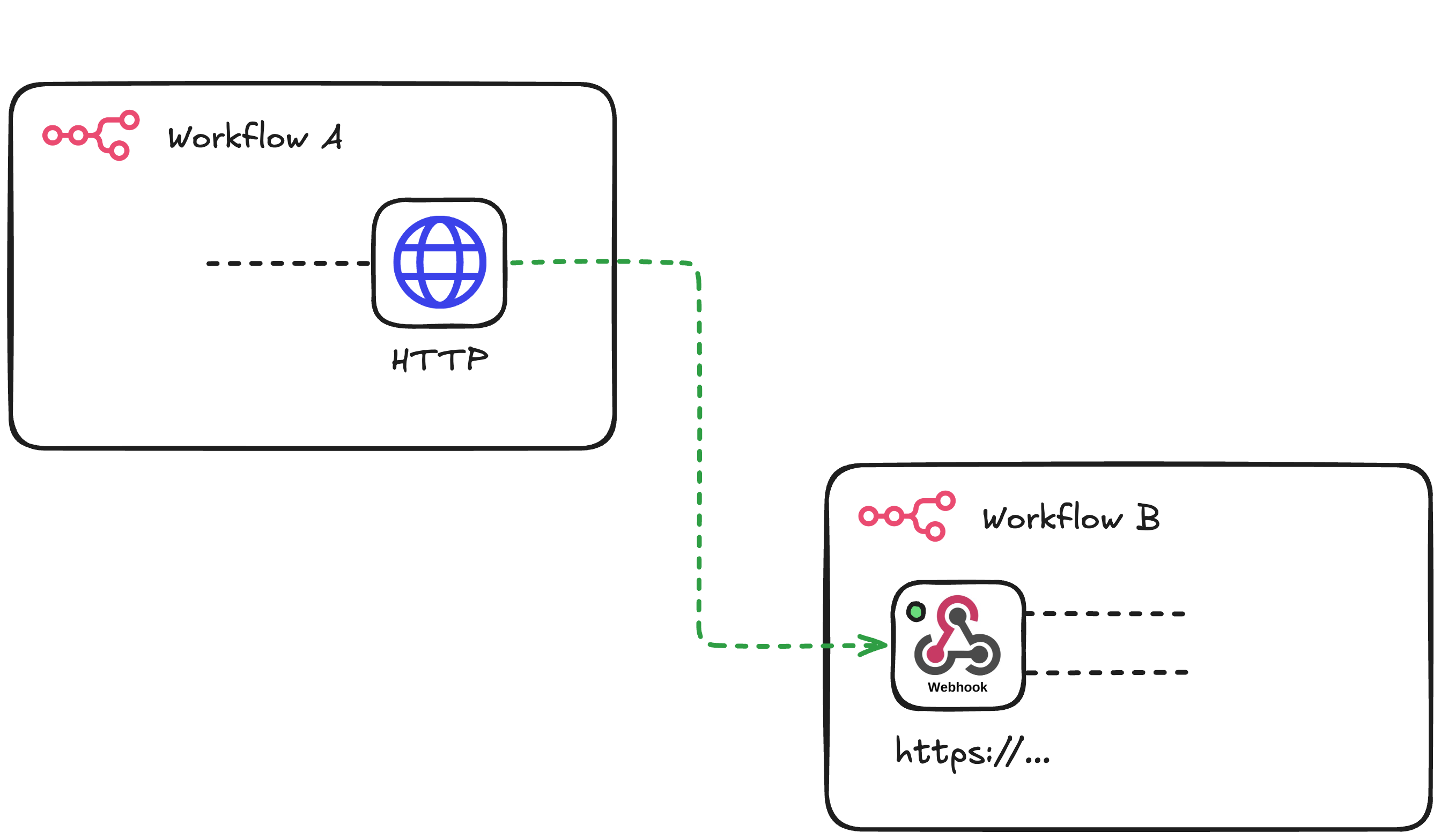Workflow A uses an HTTP Request node to send a POST request to Workflow B's Webhook Trigger, connected by a dashed arrow