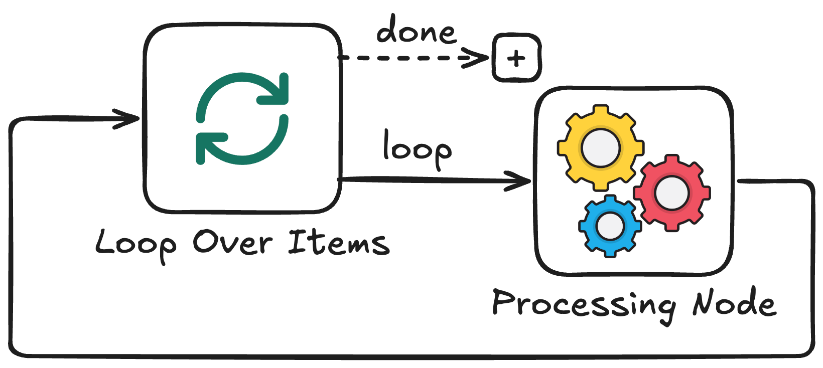 Loop Over Items node (circular arrows icon) sending batches through a loop output to a Processing Node (gears icon), which feeds back into the loop, with a done output leading to the next step