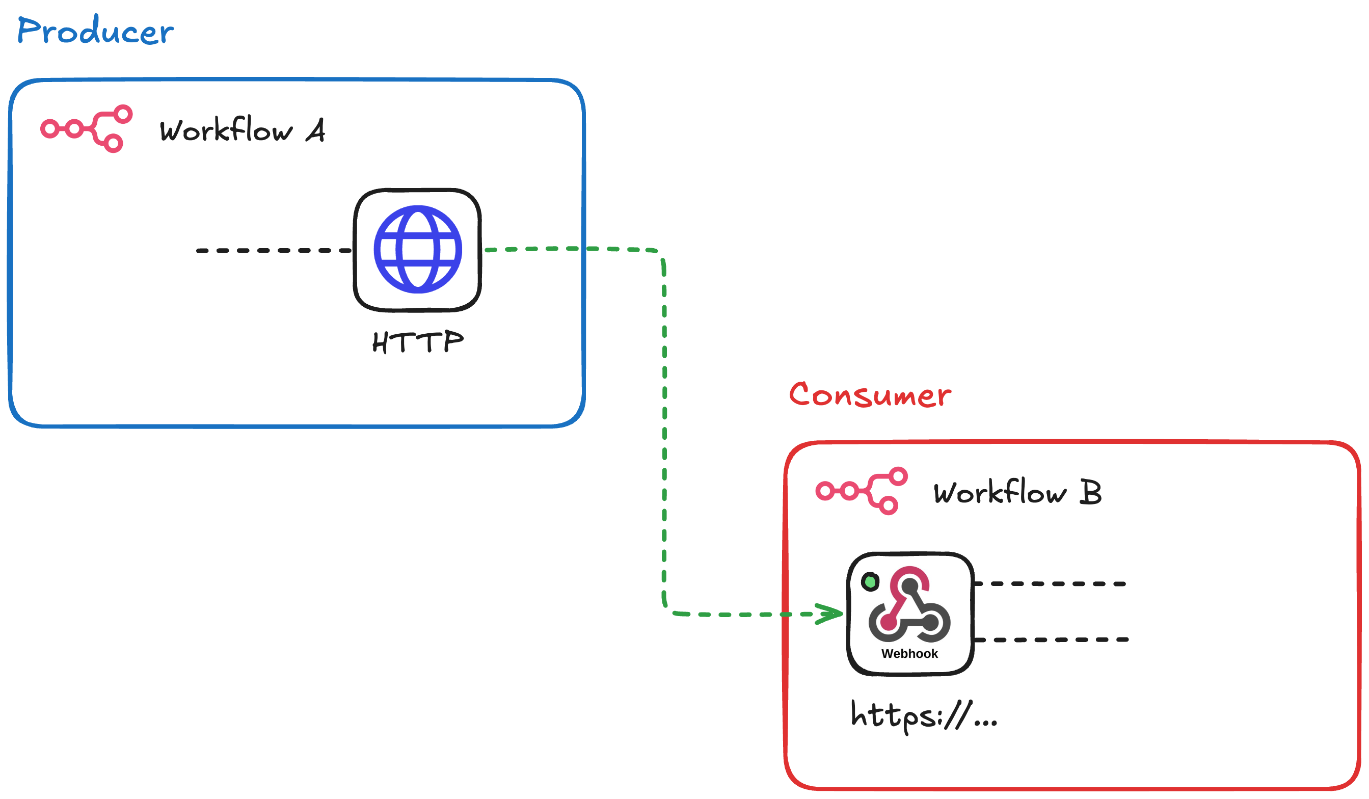 Producer-consumer pattern: Workflow A (Producer) sends data via HTTP Request to Workflow B (Consumer), which receives it through a Webhook Trigger