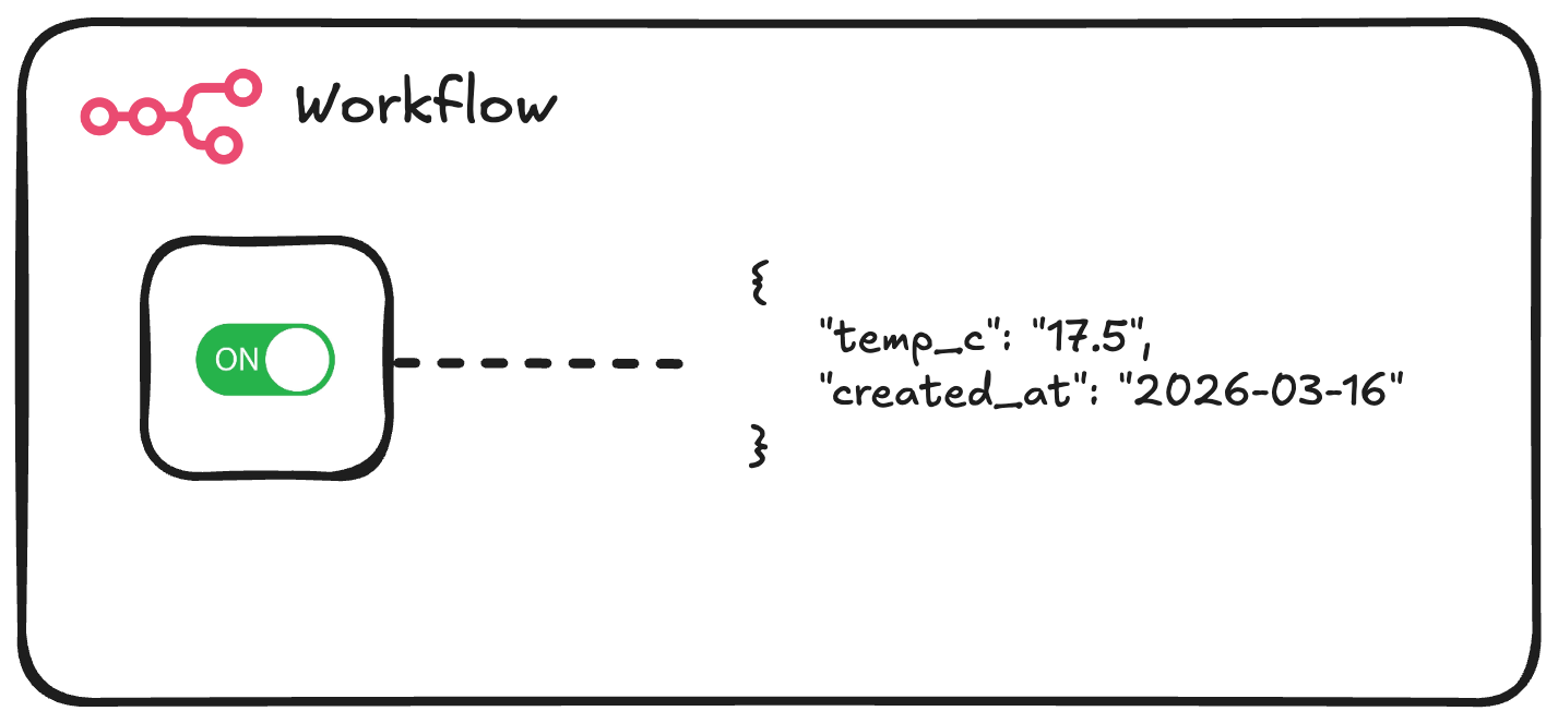 Workflow with an active toggle (ON) producing a JSON output with temp_c and created_at fields, representing data generated during a single run