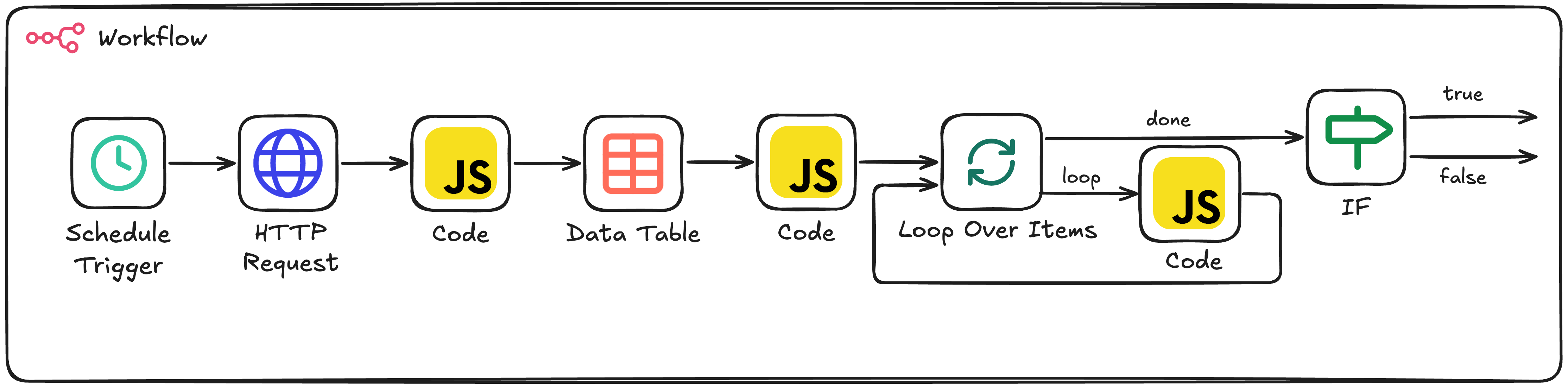 Capstone workflow overview: a chain of nodes including Schedule Trigger, HTTP Request, Code, Data Table, Code, Loop Over Items with Code inside, and an If node with true and false branches