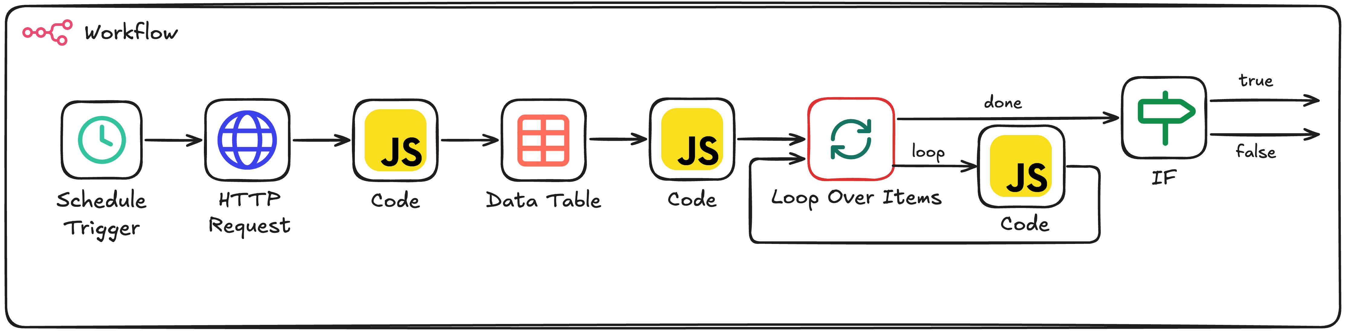 Capstone workflow with the Loop Over Items node highlighted in red, processing new records in batches