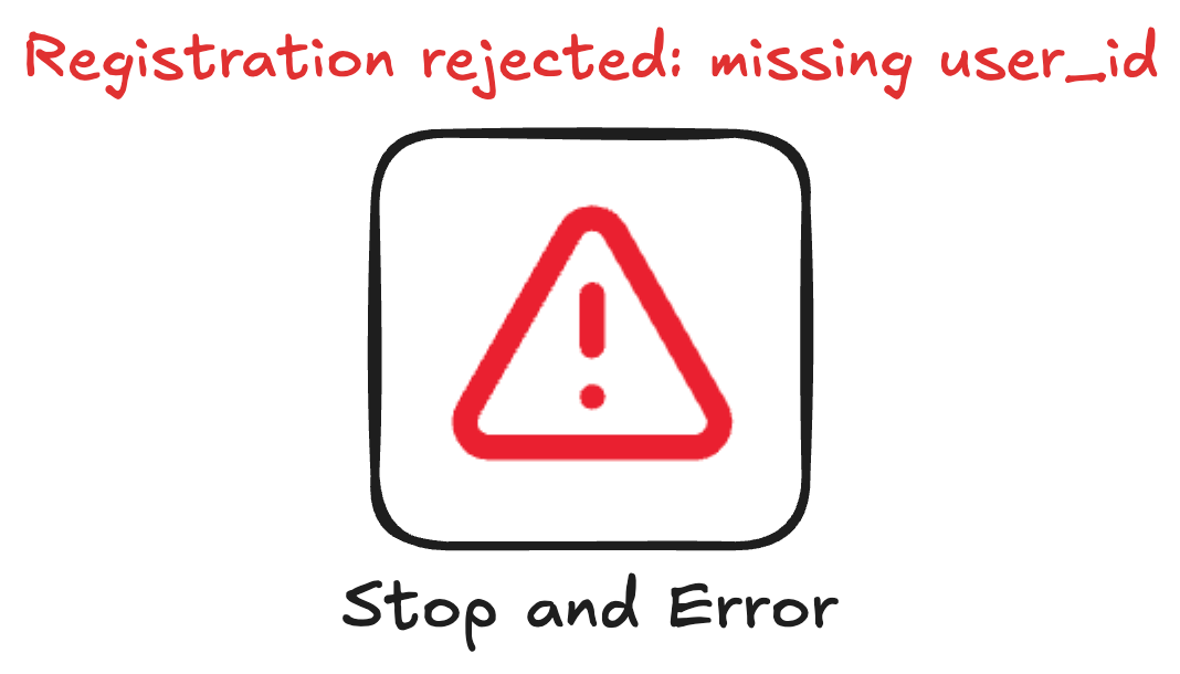 Stop and Error node configured with a custom error message: Registration rejected: missing user_id