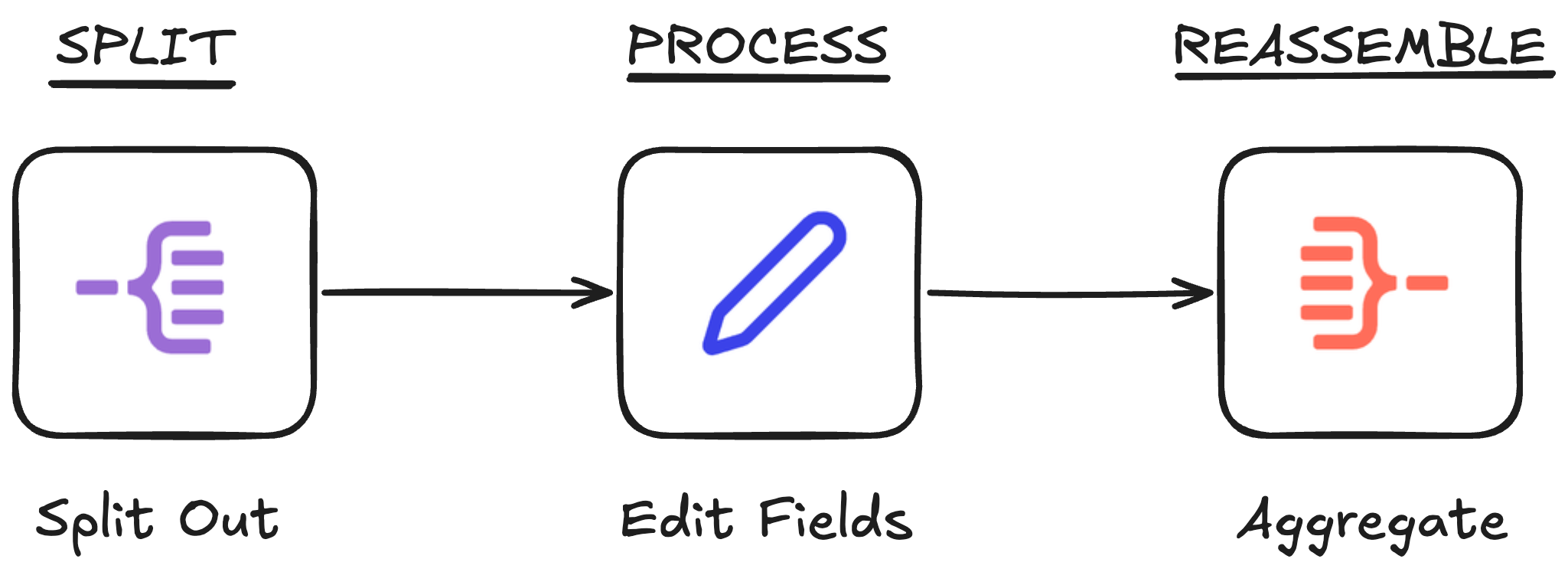 Three-step workflow pattern: Split Out node (purple icon) splits nested data into individual items, Edit Fields node (blue pencil icon) processes each item, and Aggregate node (red icon) reassembles them