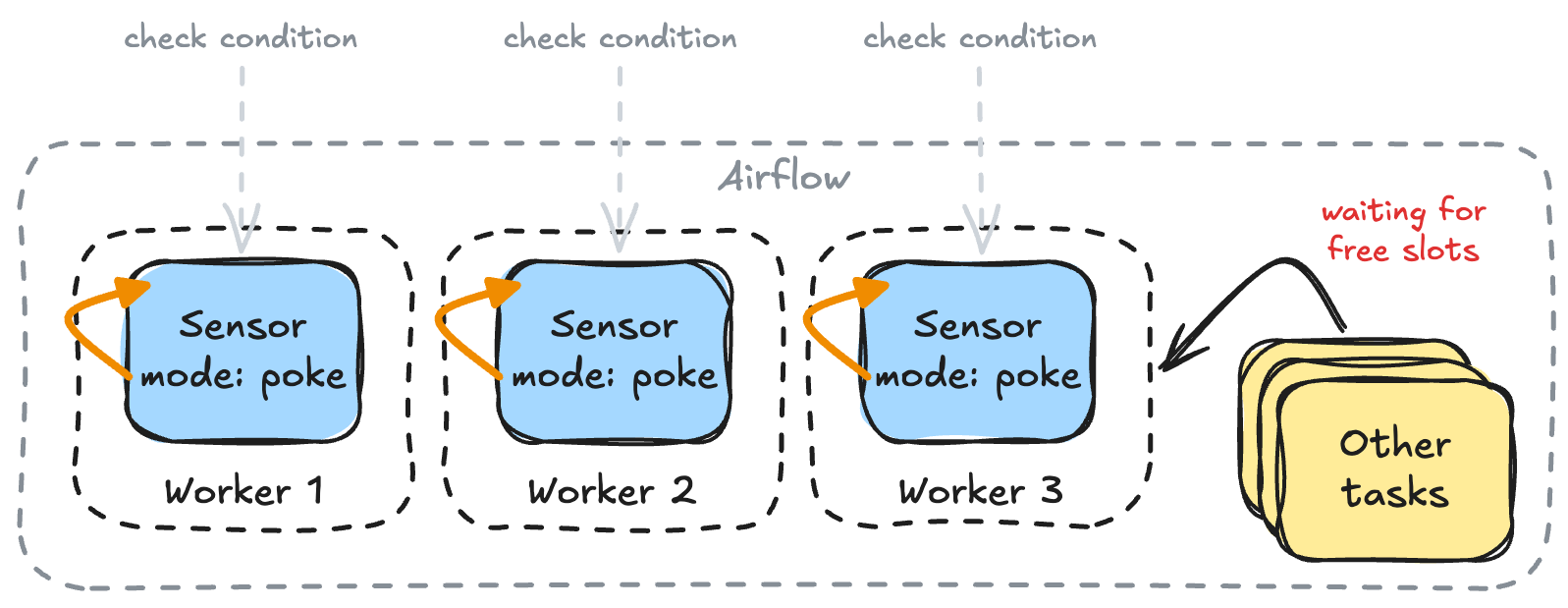 Sensors occupying worker slots