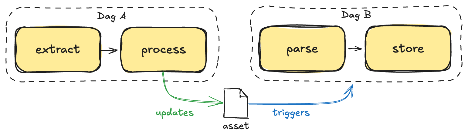Asset flow