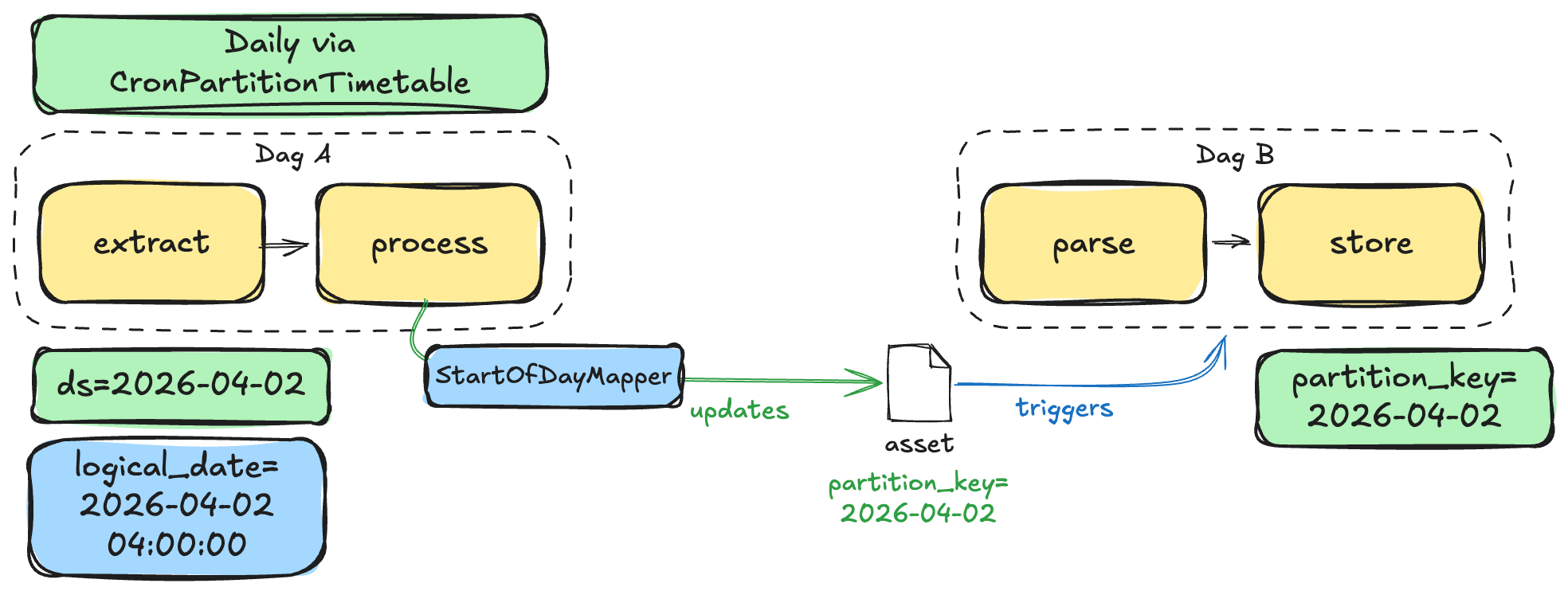 Full partition flow