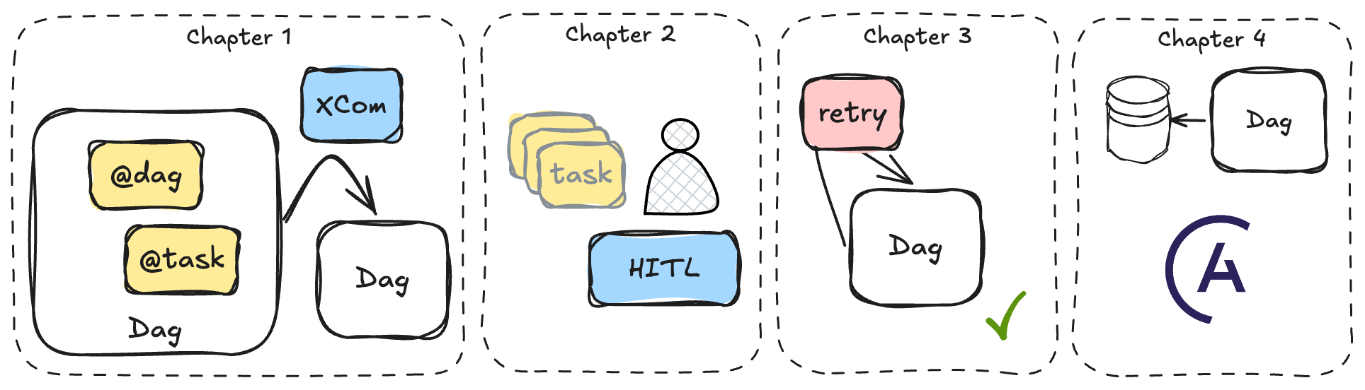 Course journey: 4 chapters building up to production pipelines