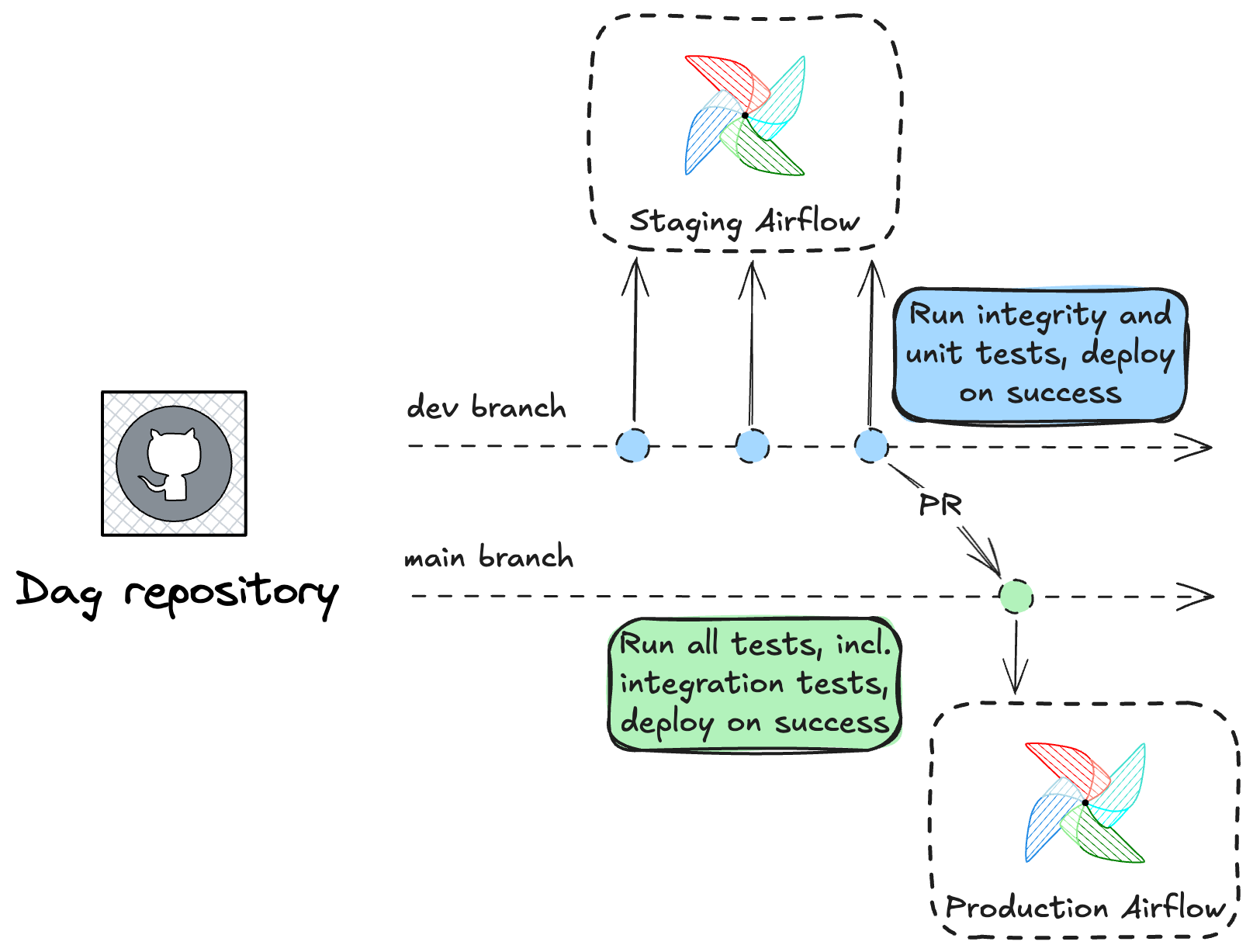 CI pipeline