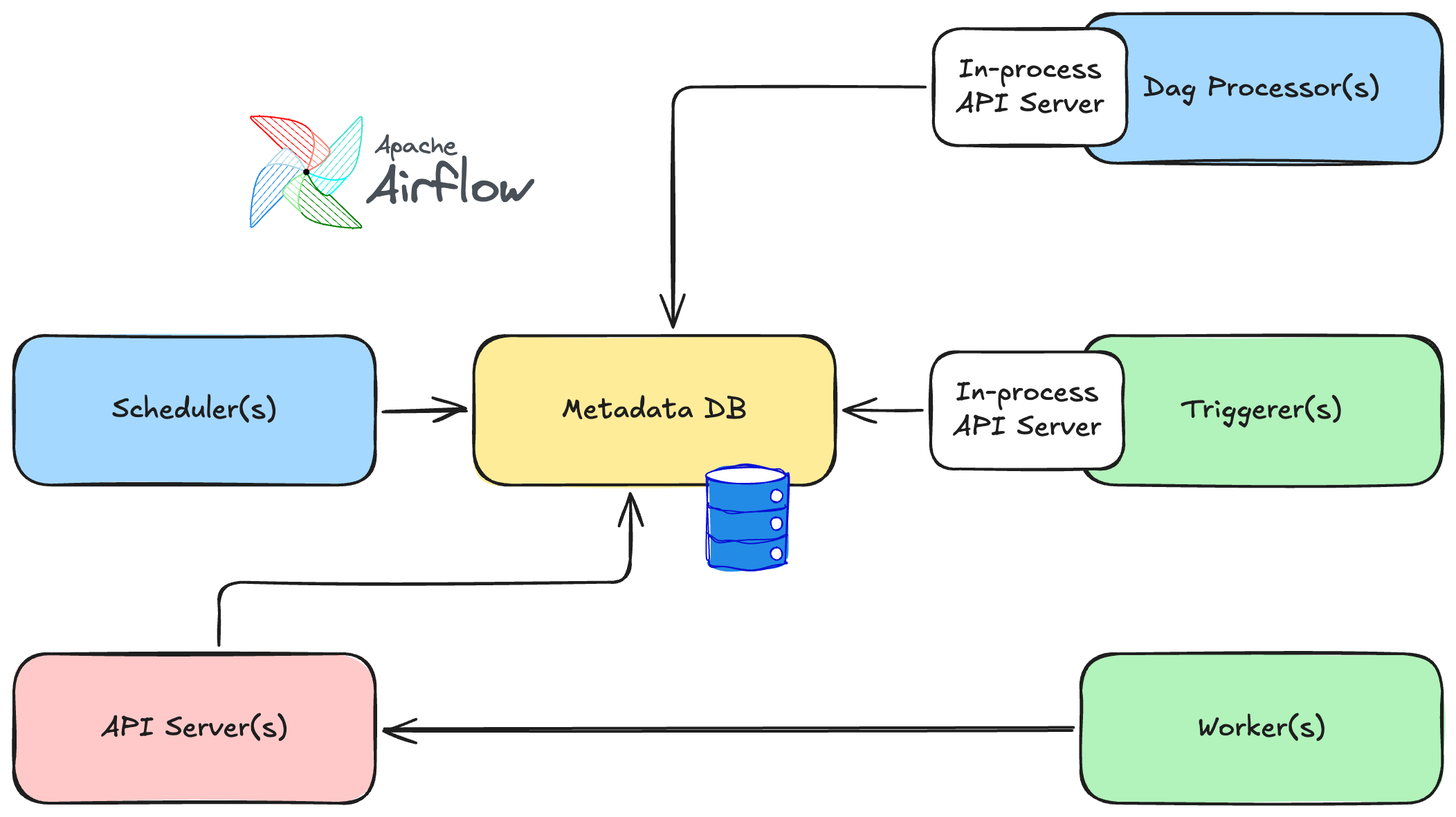 Airflow 3 architecture