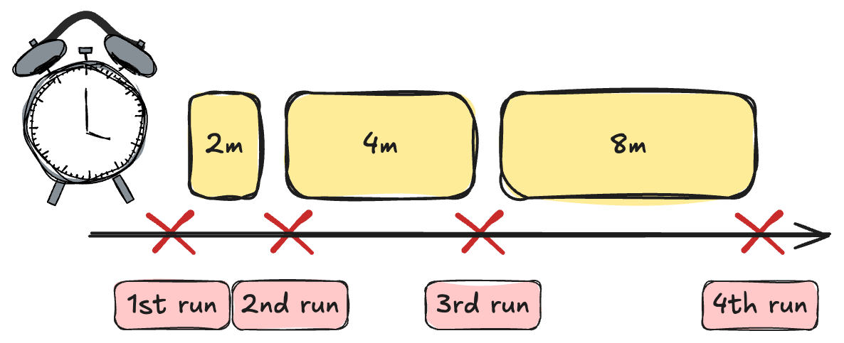 Exponential backoff