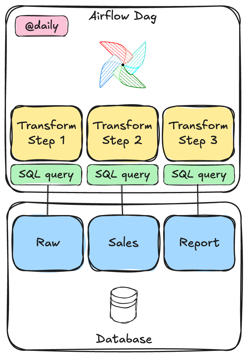 SQL orchestration in Airflow