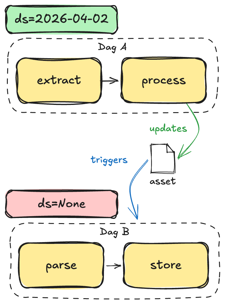 Upstream scheduled run triggers downstream asset-scheduled run where ds is None