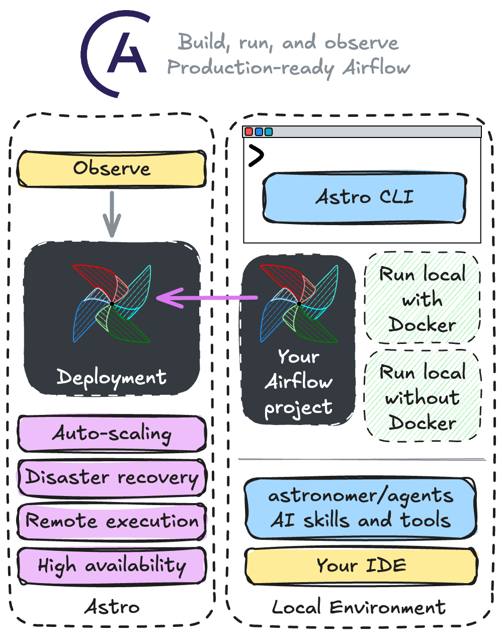 Astro CLI and platform