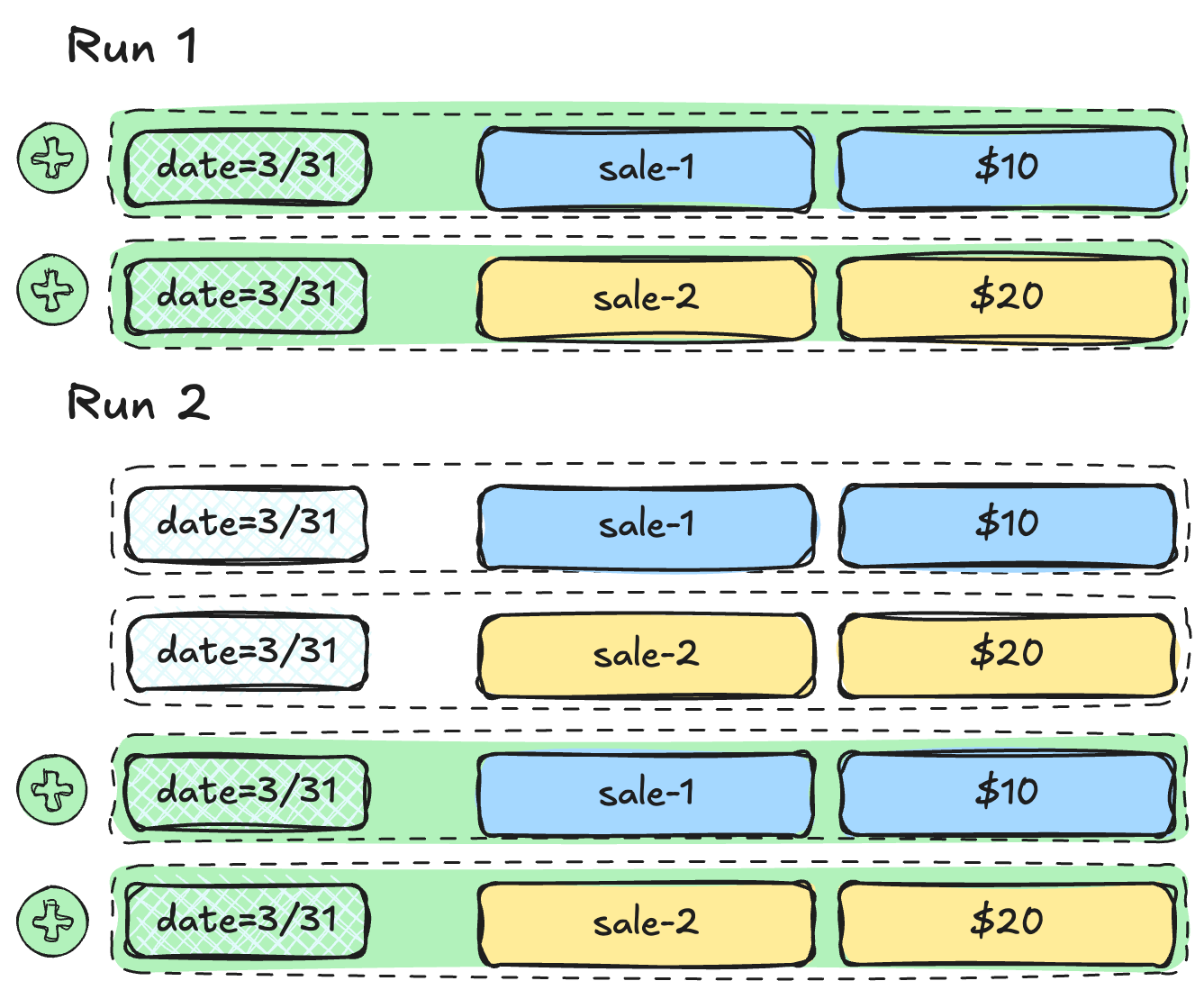 Duplicate rows on re-run