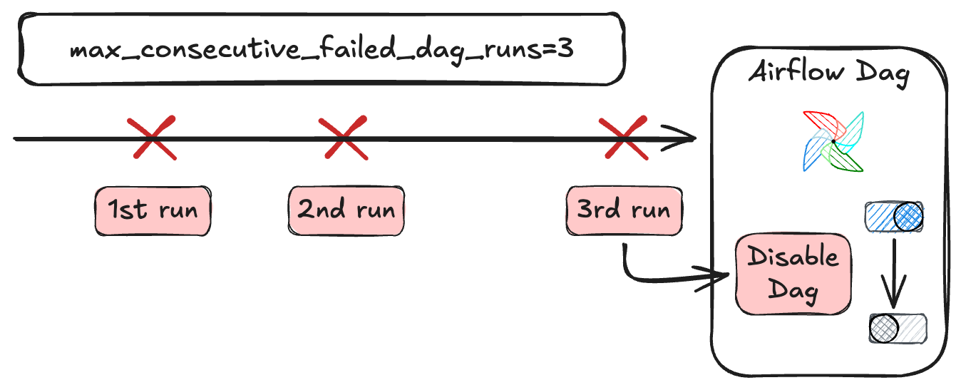 Failed Dag runs followed by auto-pause