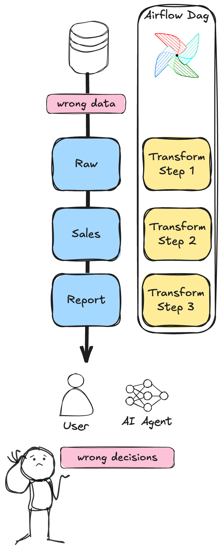 Bad data flowing downstream
