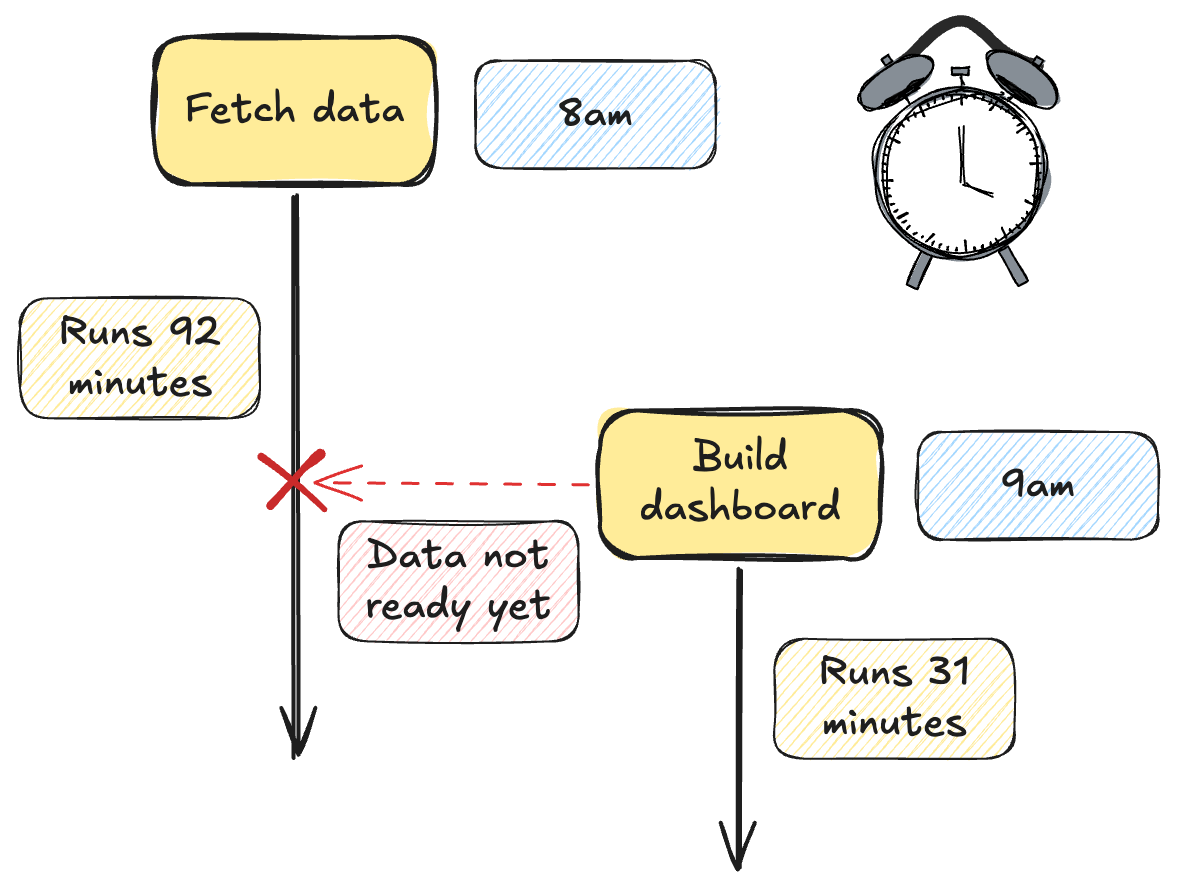 The timing problem