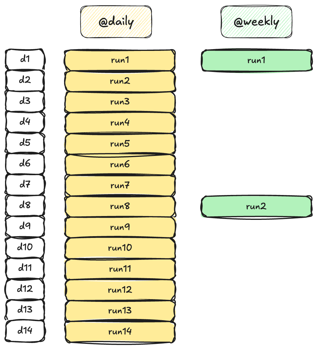 Backfill depends on schedule