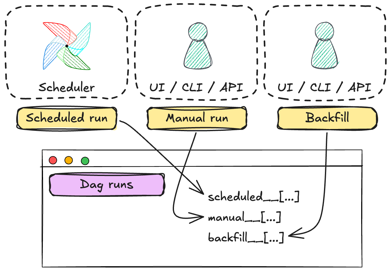 Three run types with their prefixes and how they are created