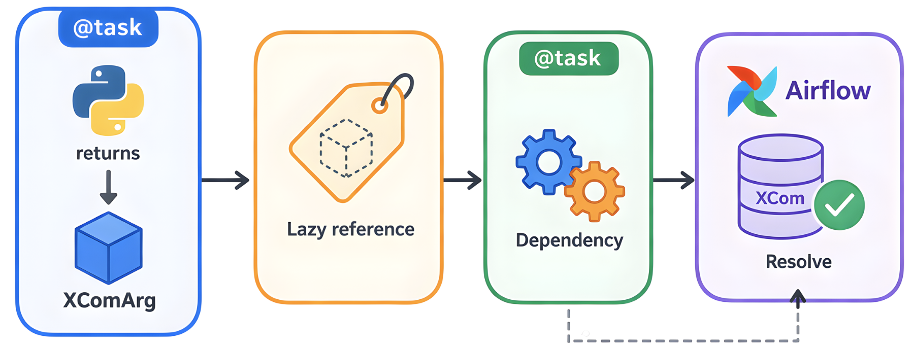 XComArgs in TaskFlow
