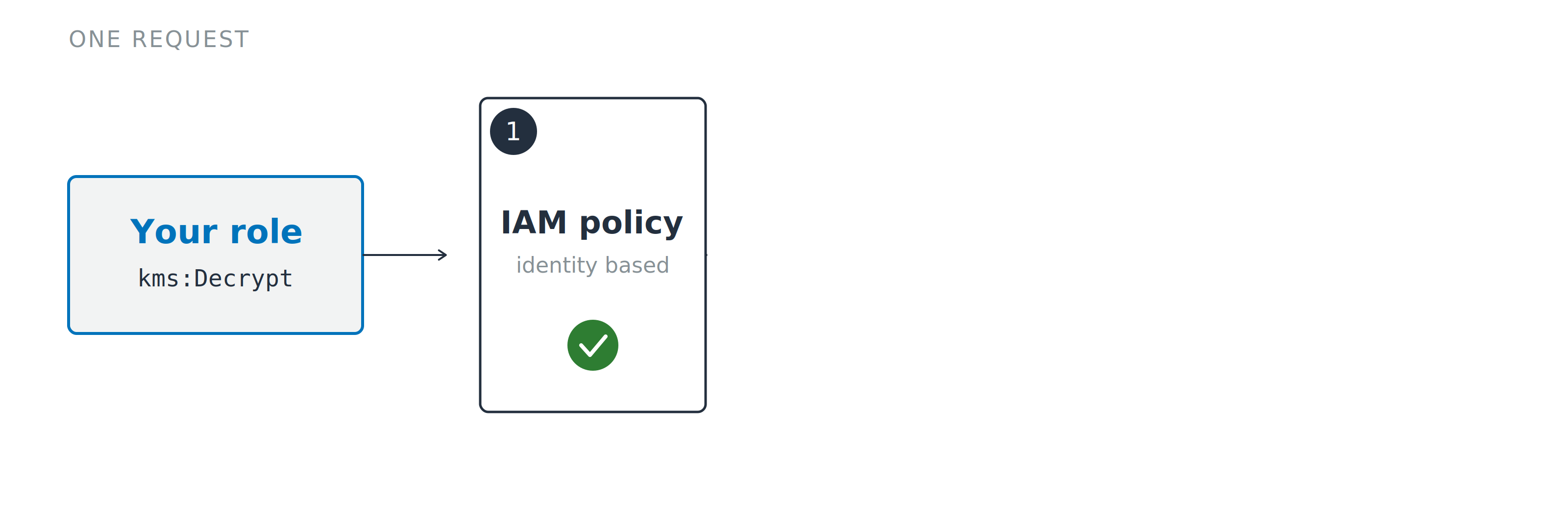 One decrypt request approaching the first of two gates. The IAM policy gate is drawn solid and numbered one, the key policy gate behind it is dashed and gray, and neither has answered yet.