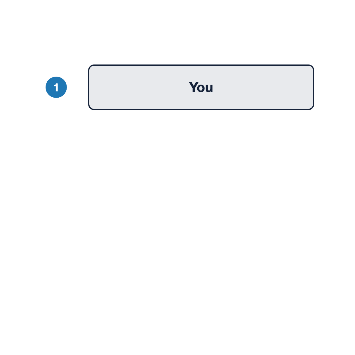 Step one of a vertical flow. A box labeled You, pushing a code change.