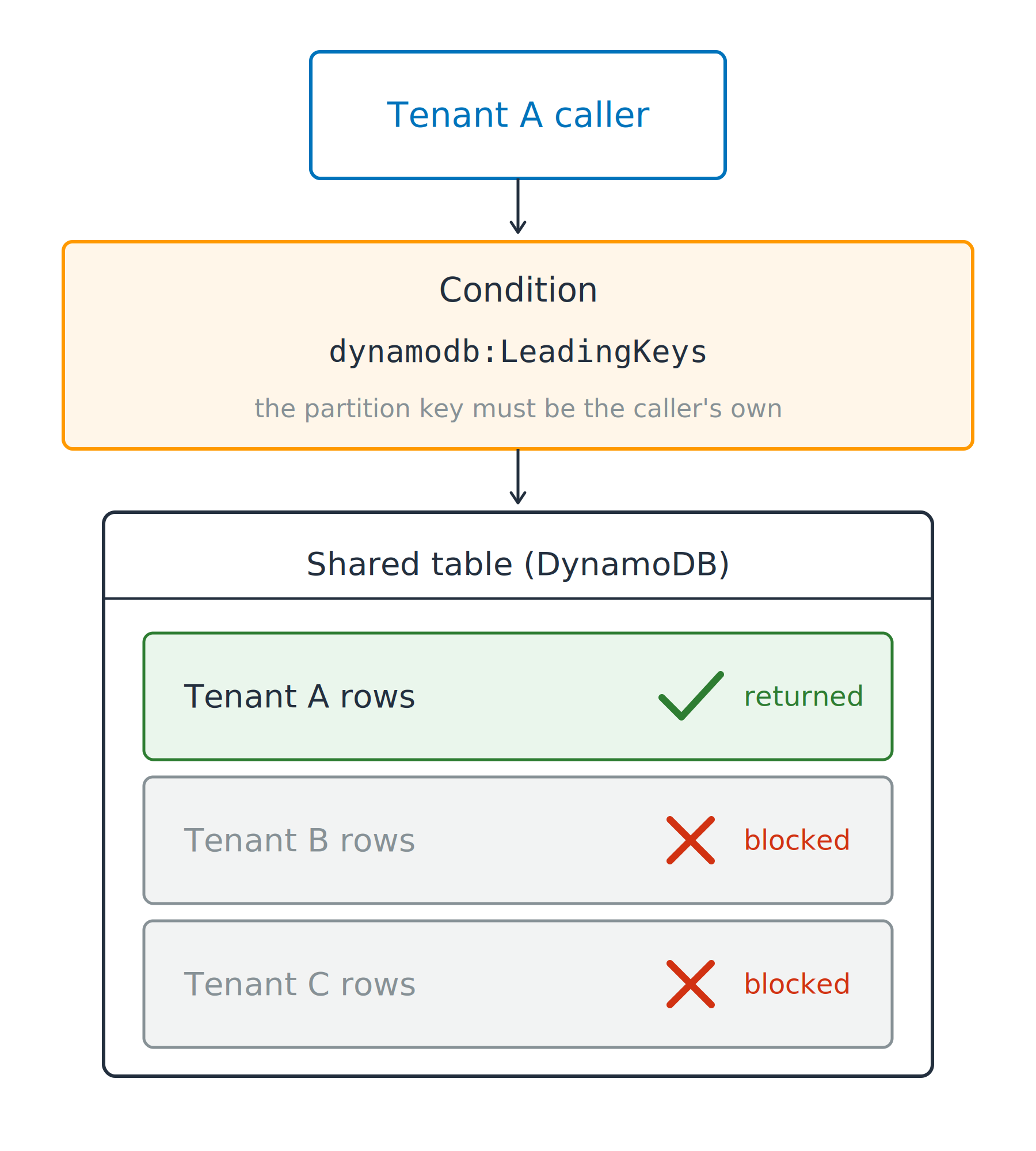 A tenant A caller passes through a leading keys condition into a shared DynamoDB table, where the tenant A rows are returned and the tenant B and tenant C rows are blocked.