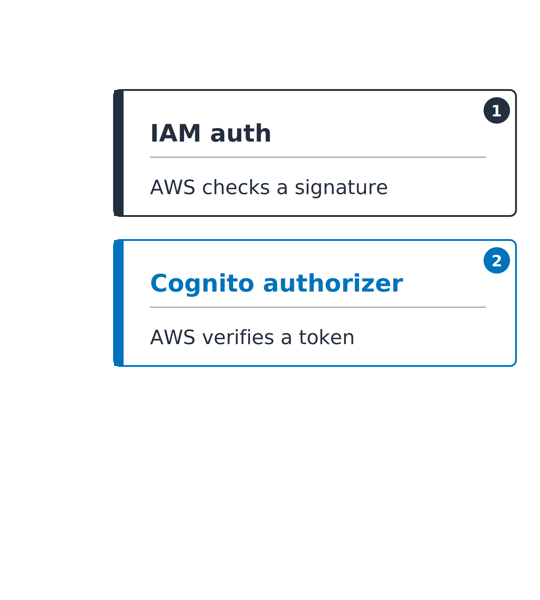 The same vertical stack with two cards filled in: IAM auth, where AWS checks a signature, and a Cognito authorizer, where AWS verifies a token.