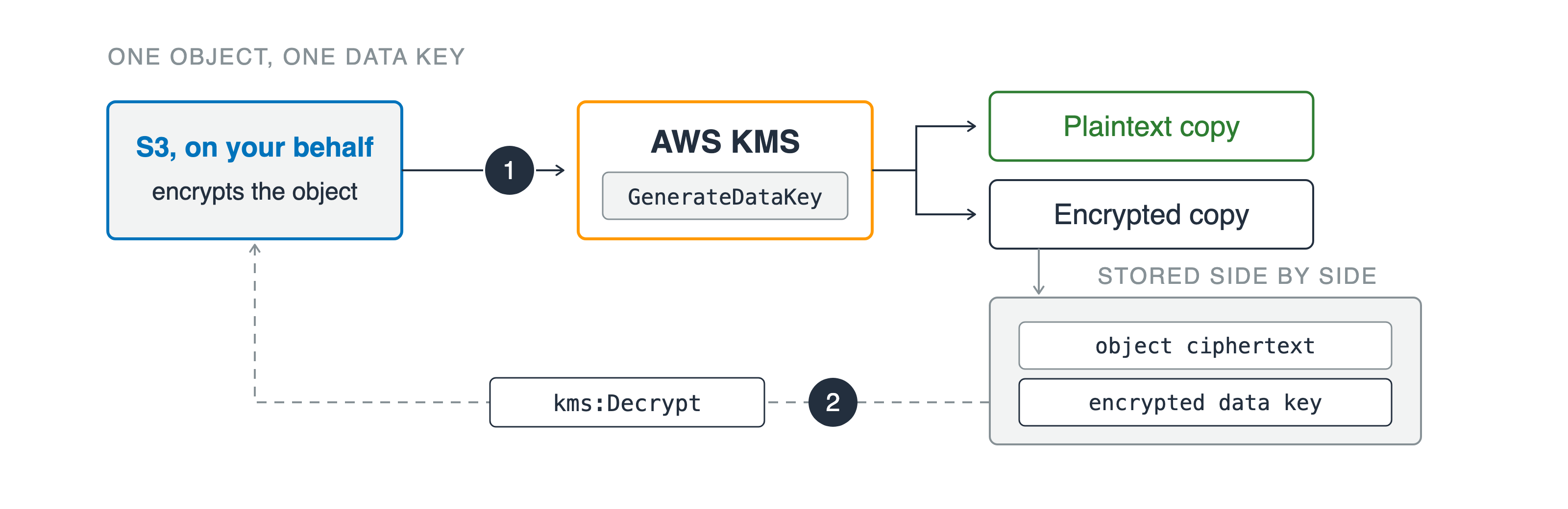 Amazon S3, acting on your behalf, calls AWS KMS at marker one, and KMS returns one data key as a plaintext copy and an encrypted copy. The encrypted copy is stored beside the object ciphertext, and a dashed return path at marker two carries it back through a decrypt call.
