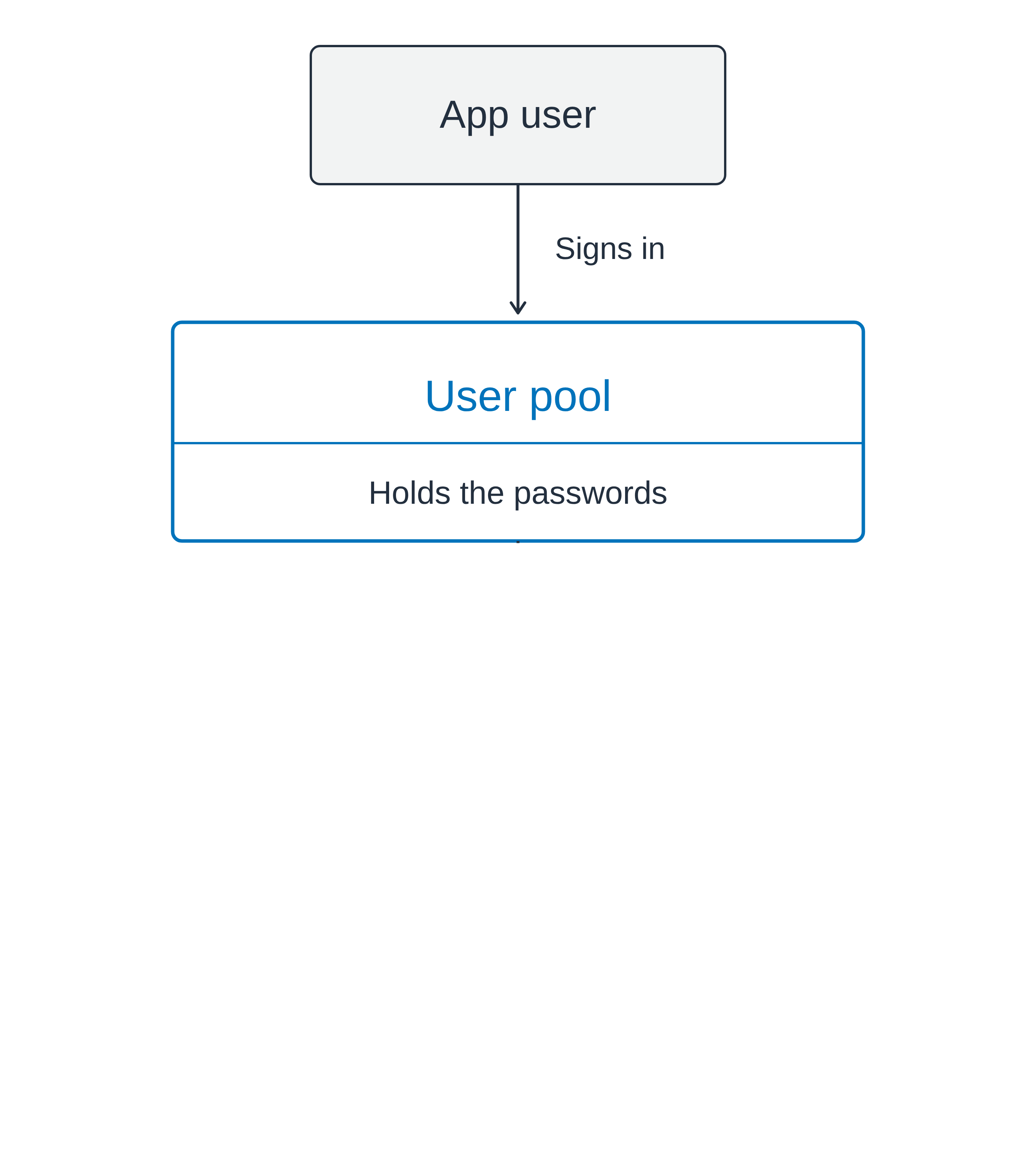 Vertical flow: an app user signs in to a user pool that holds the passwords, and the pool returns a box containing an ID token, an access token and a refresh token